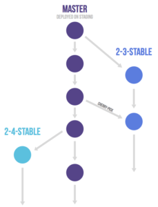 Gitflow vs Gitlab Flow - Vectorwyse