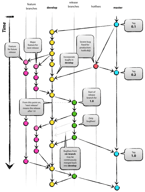 Gitflow vs Gitlab Flow - Vectorwyse